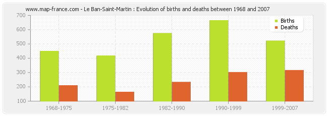 Le Ban-Saint-Martin : Evolution of births and deaths between 1968 and 2007